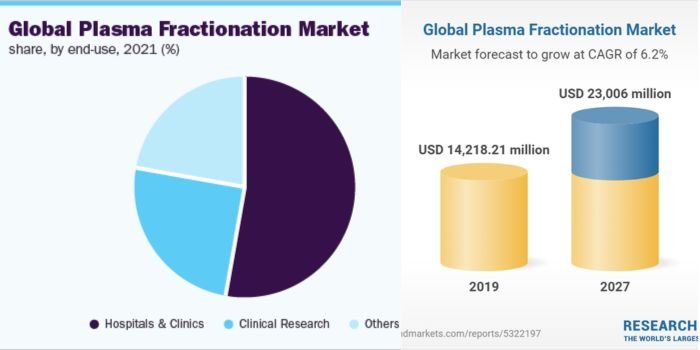 History And Background Of Biolife Plasma