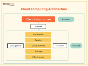 Cloud Architecture 